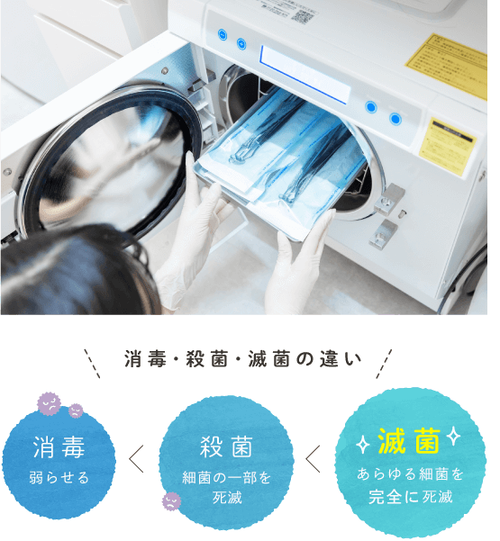 「消毒・殺菌・滅菌の違い」滅菌（あらゆる細胞を完全に死滅）＞殺菌（細菌の一部を死滅）＞消毒（弱らせる）