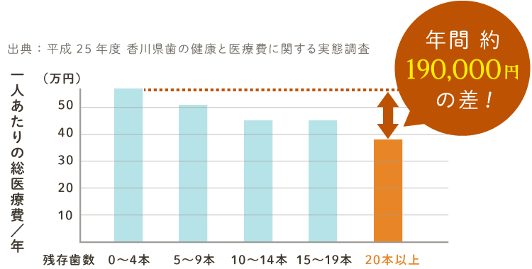 残存歯数と総医療費の関係